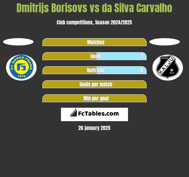 Dmitrijs Borisovs vs da Silva Carvalho h2h player stats