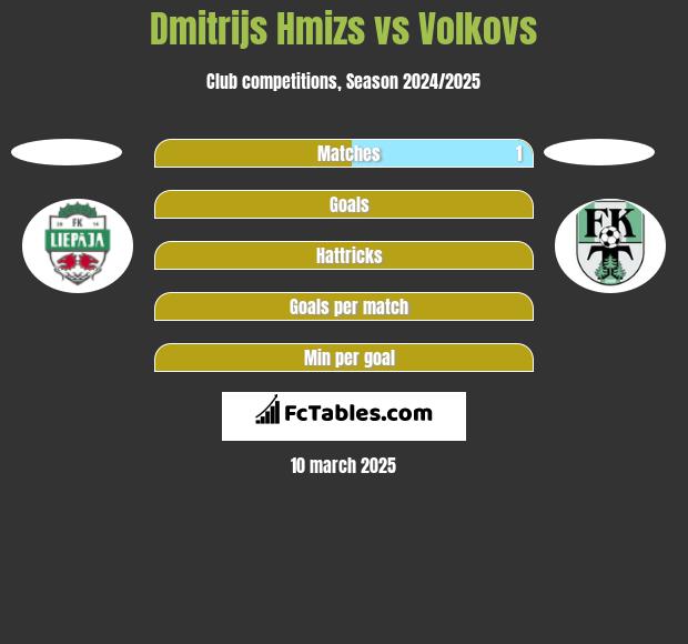 Dmitrijs Hmizs vs Volkovs h2h player stats