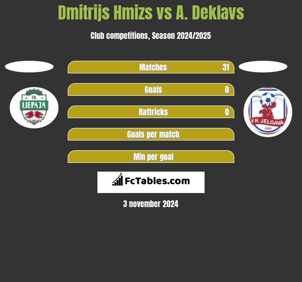 Dmitrijs Hmizs vs A. Deklavs h2h player stats