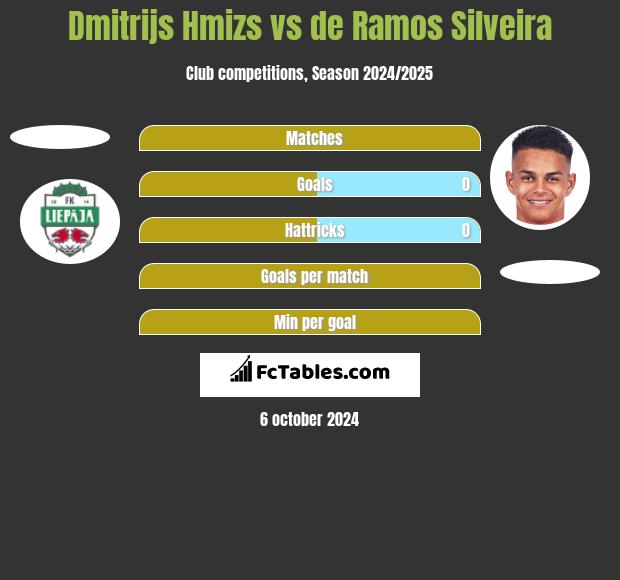 Dmitrijs Hmizs vs de Ramos Silveira h2h player stats