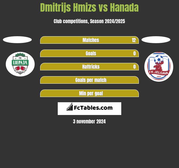 Dmitrijs Hmizs vs Hanada h2h player stats