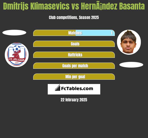 Dmitrijs Klimasevics vs HernÃ¡ndez Basanta h2h player stats