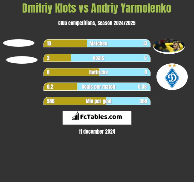 Dmitriy Klots vs Andrij Jarmołenko h2h player stats