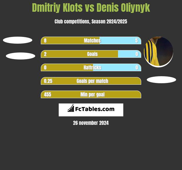 Dmitriy Klots vs Danies Olijnyk h2h player stats