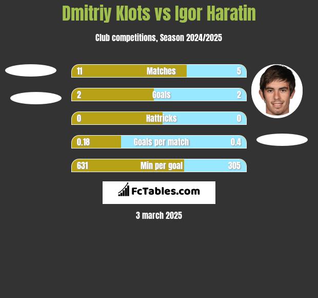 Dmitriy Klots vs Igor Haratin h2h player stats