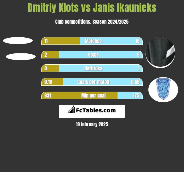 Dmitriy Klots vs Janis Ikaunieks h2h player stats