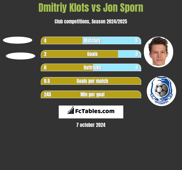 Dmitriy Klots vs Jon Sporn h2h player stats