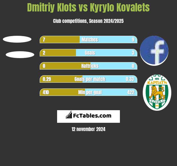 Dmitriy Klots vs Kyrylo Kovalets h2h player stats