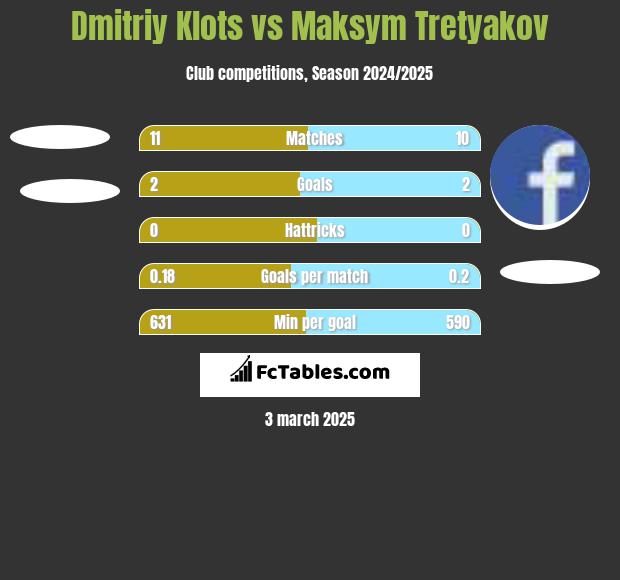 Dmitriy Klots vs Maksim Tretjakow h2h player stats