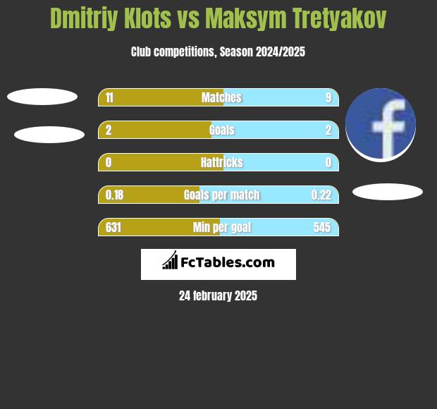 Dmitriy Klots vs Maksym Tretyakov h2h player stats