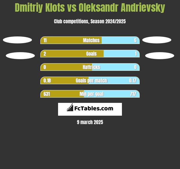 Dmitriy Klots vs Oleksandr Andrievsky h2h player stats