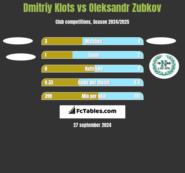 Dmitriy Klots vs Oleksandr Zubkov h2h player stats