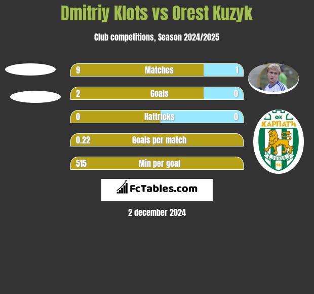 Dmitriy Klots vs Orest Kuzyk h2h player stats