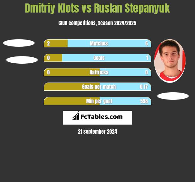 Dmitriy Klots vs Ruslan Stepanyuk h2h player stats