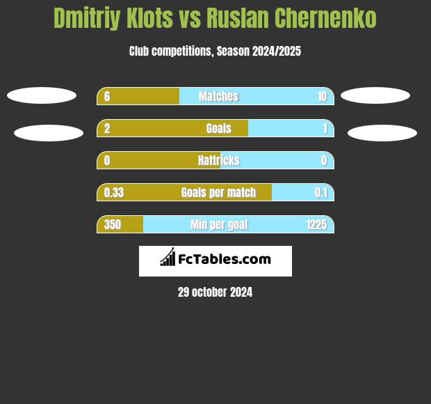 Dmitriy Klots vs Ruslan Chernenko h2h player stats