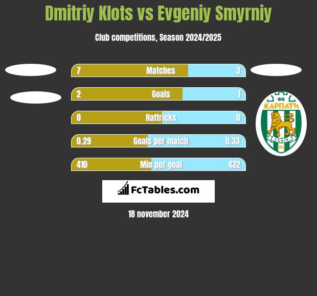 Dmitriy Klots vs Evgeniy Smyrniy h2h player stats