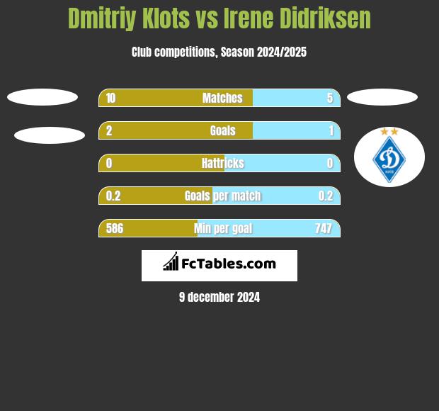 Dmitriy Klots vs Irene Didriksen h2h player stats