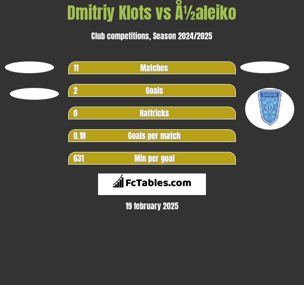 Dmitriy Klots vs Å½aleiko h2h player stats