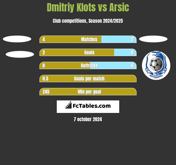 Dmitriy Klots vs Arsic h2h player stats