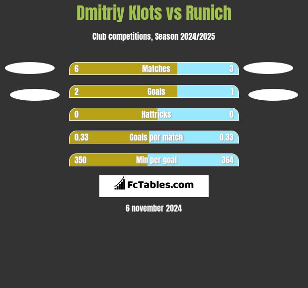 Dmitriy Klots vs Runich h2h player stats