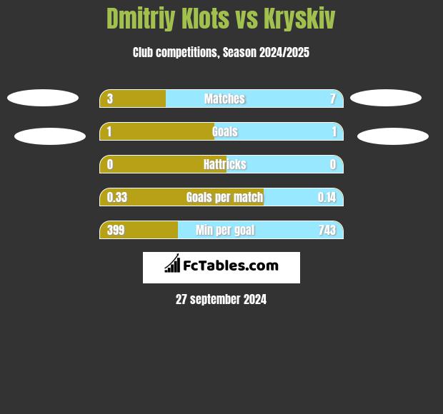 Dmitriy Klots vs Kryskiv h2h player stats