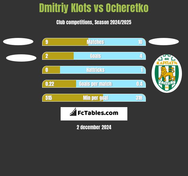 Dmitriy Klots vs Ocheretko h2h player stats