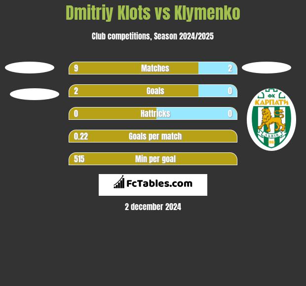 Dmitriy Klots vs Klymenko h2h player stats