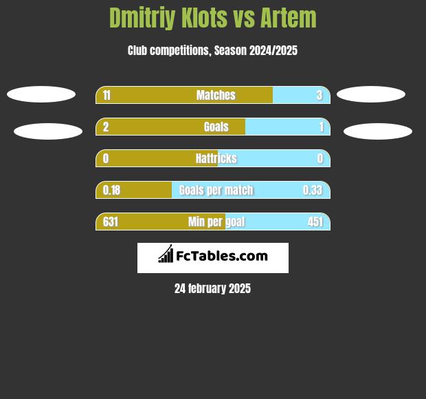 Dmitriy Klots vs Artem h2h player stats