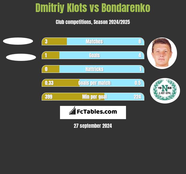 Dmitriy Klots vs Bondarenko h2h player stats