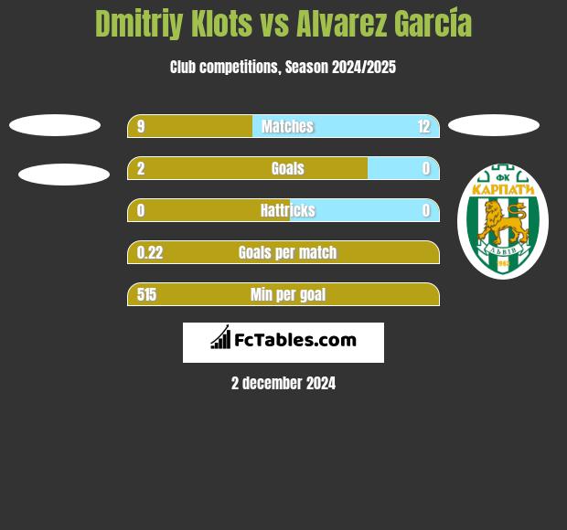 Dmitriy Klots vs Alvarez García h2h player stats