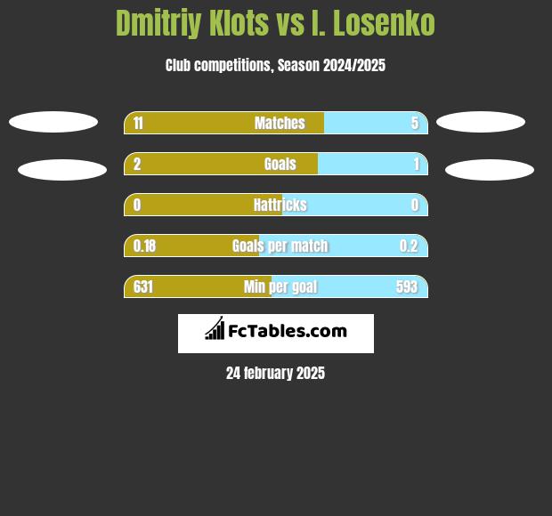 Dmitriy Klots vs I. Losenko h2h player stats