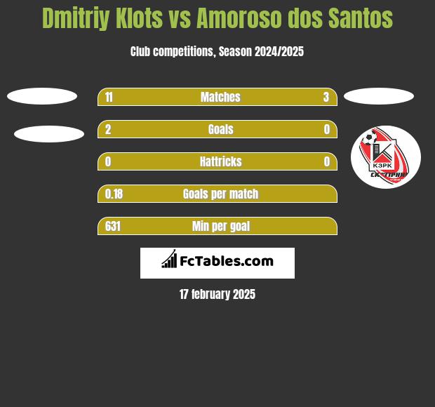 Dmitriy Klots vs Amoroso dos Santos h2h player stats