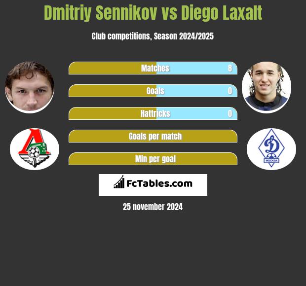 Dmitriy Sennikov vs Diego Laxalt h2h player stats