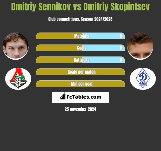 Dmitriy Sennikov vs Dmitriy Skopintsev h2h player stats