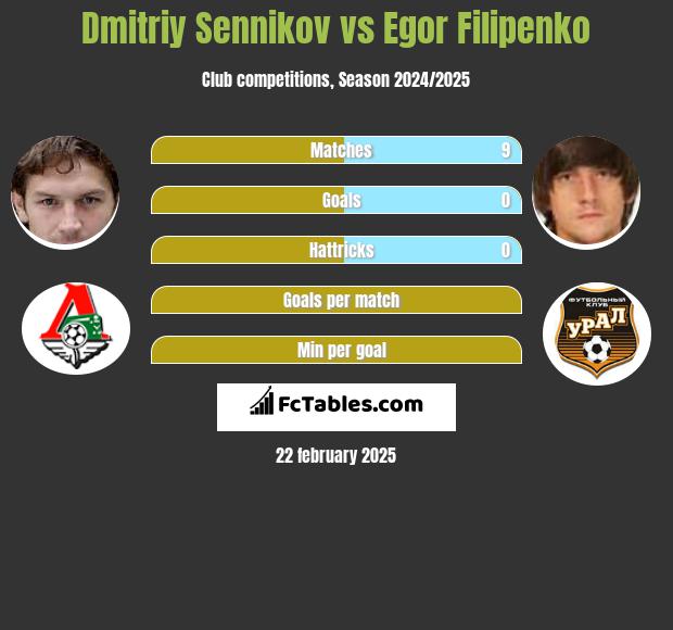 Dmitriy Sennikov vs Egor Filipenko h2h player stats