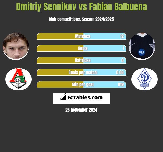 Dmitriy Sennikov vs Fabian Balbuena h2h player stats