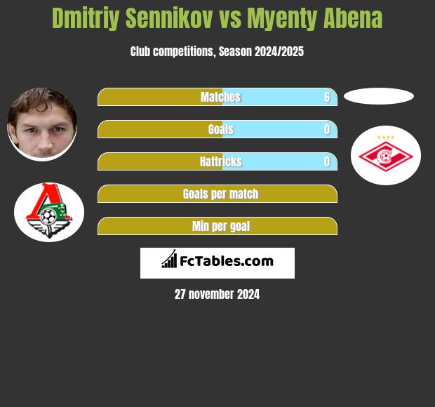 Dmitriy Sennikov vs Myenty Abena h2h player stats