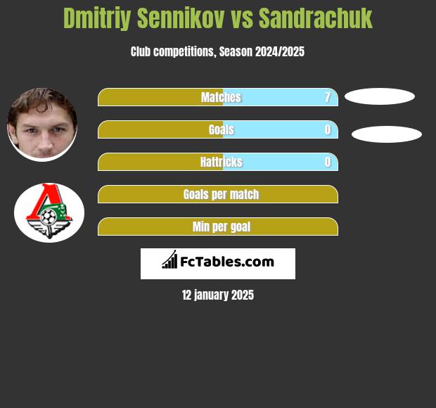 Dmitriy Sennikov vs Sandrachuk h2h player stats