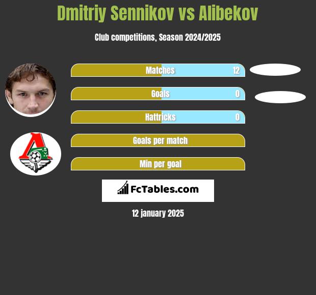 Dmitriy Sennikov vs Alibekov h2h player stats