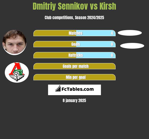 Dmitriy Sennikov vs Kirsh h2h player stats