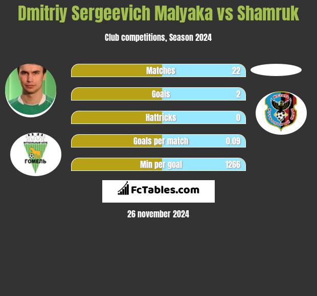 Dmitriy Sergeevich Malyaka vs Shamruk h2h player stats