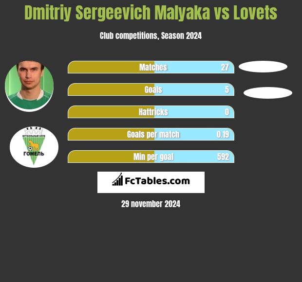 Dmitriy Sergeevich Malyaka vs Lovets h2h player stats