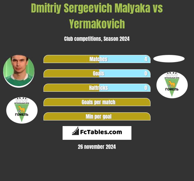 Dmitriy Sergeevich Malyaka vs Yermakovich h2h player stats