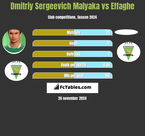 Dmitriy Sergeevich Malyaka vs Effaghe h2h player stats