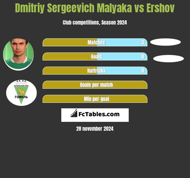 Dmitriy Sergeevich Malyaka vs Ershov h2h player stats