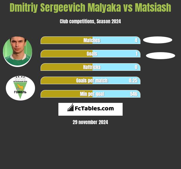 Dmitriy Sergeevich Malyaka vs Matsiash h2h player stats