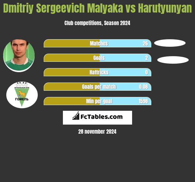 Dmitriy Sergeevich Malyaka vs Harutyunyan h2h player stats