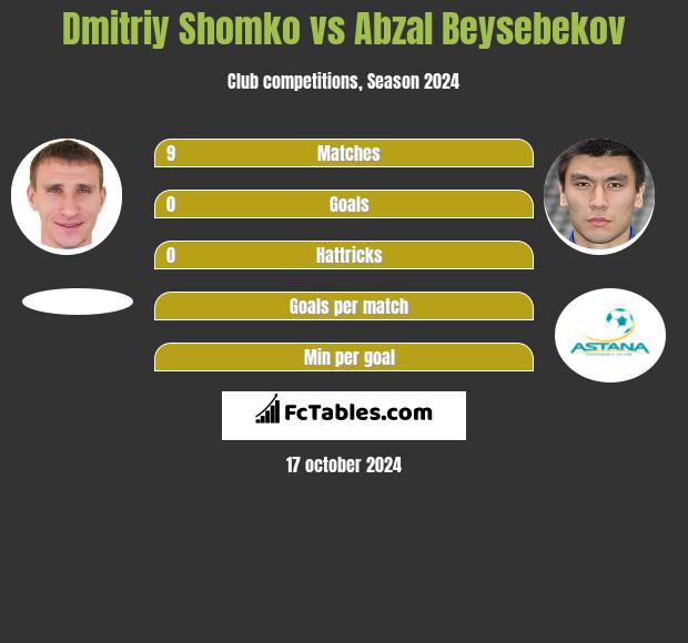 Dmitrij Szomko vs Abzał Bejsebekow h2h player stats