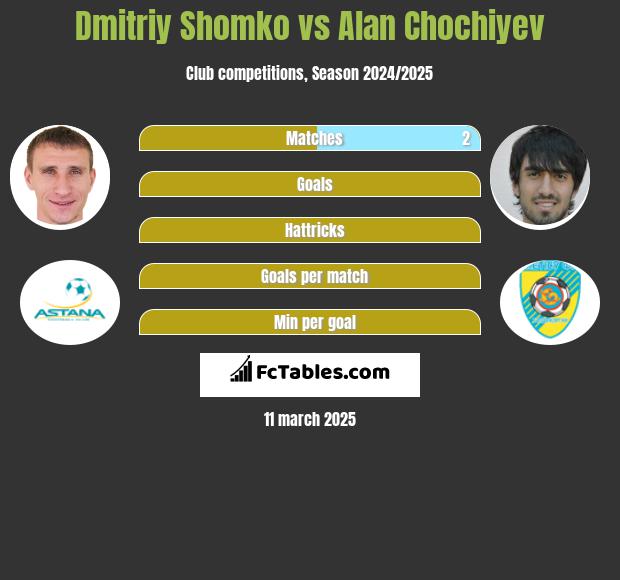 Dmitriy Shomko vs Alan Chochiyev h2h player stats