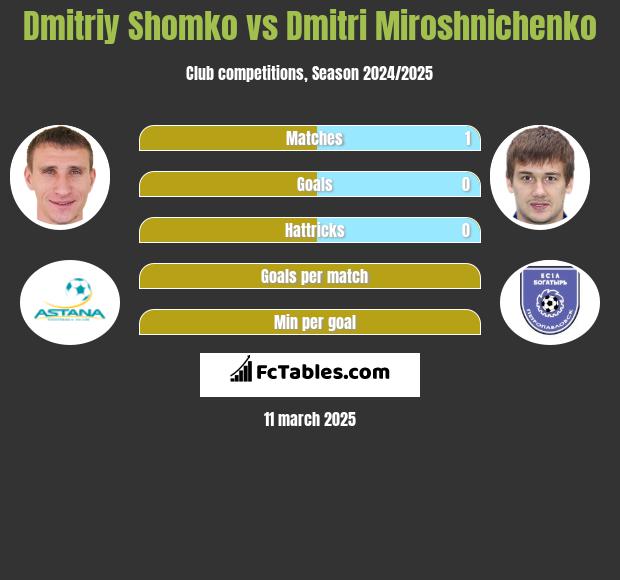 Dmitrij Szomko vs Dmitri Miroshnichenko h2h player stats